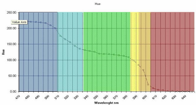 wavelength%20vs%20hue.jpg